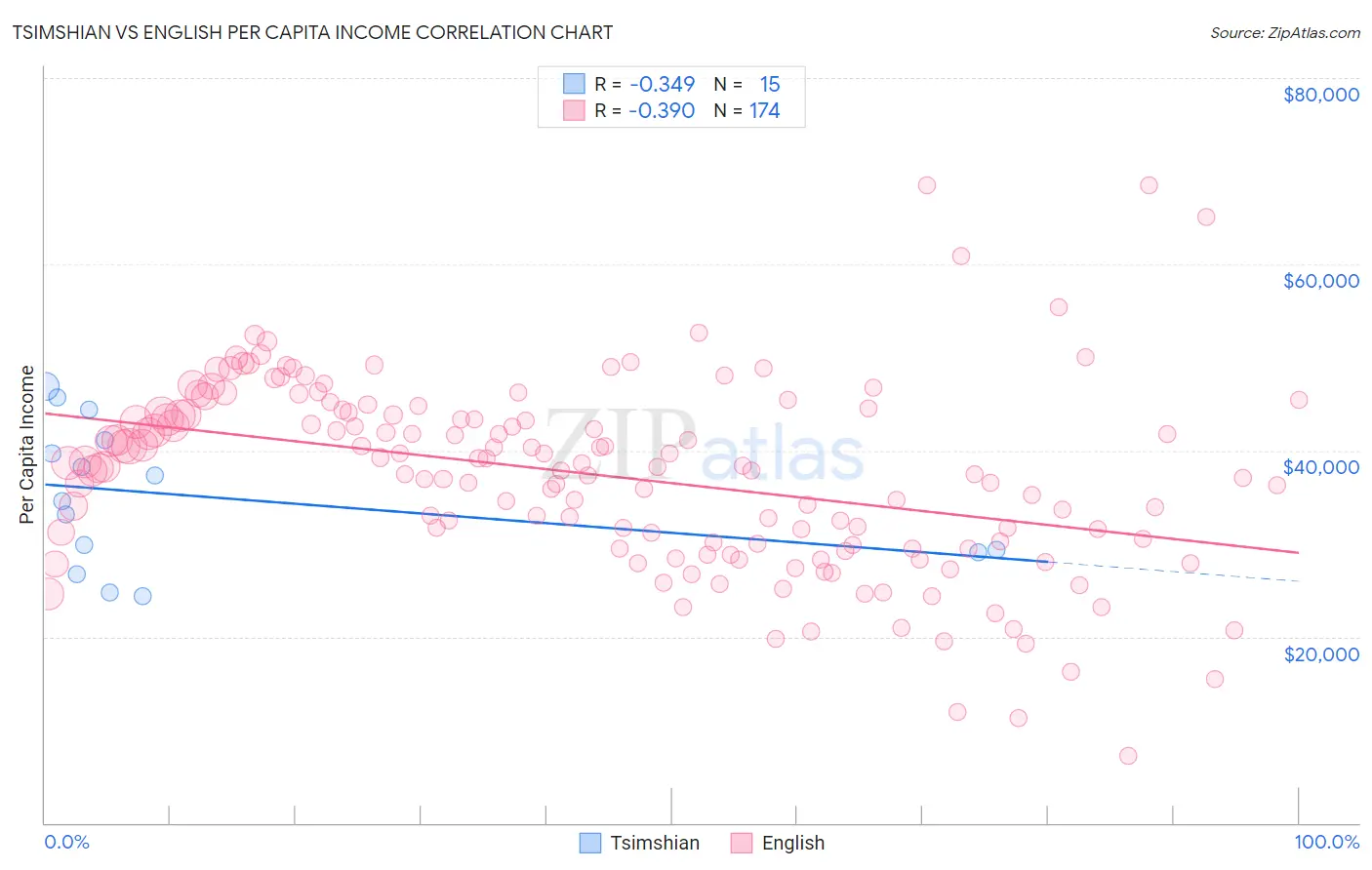 Tsimshian vs English Per Capita Income