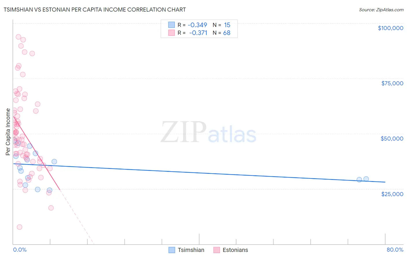 Tsimshian vs Estonian Per Capita Income