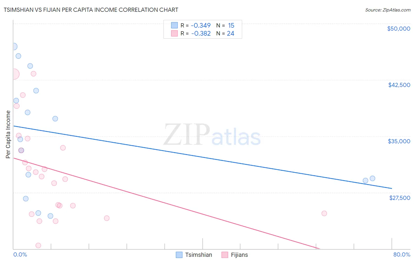 Tsimshian vs Fijian Per Capita Income