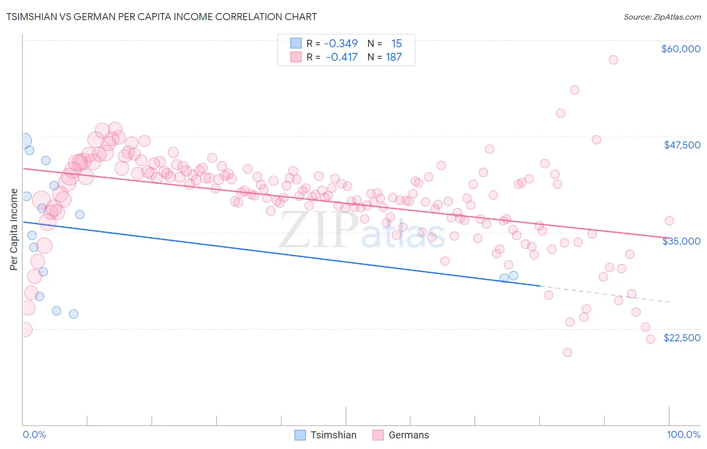 Tsimshian vs German Per Capita Income