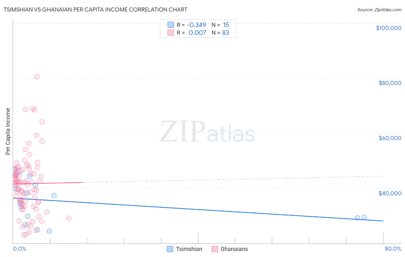 Tsimshian vs Ghanaian Per Capita Income