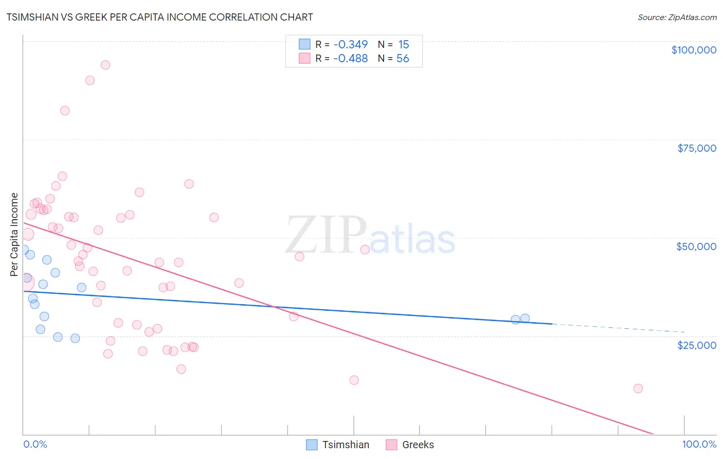 Tsimshian vs Greek Per Capita Income