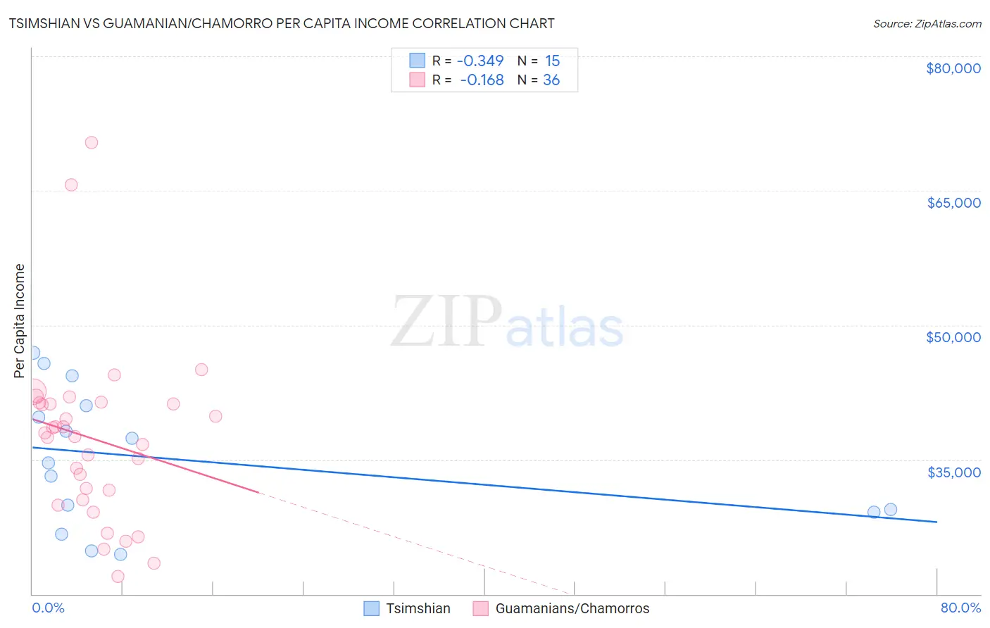 Tsimshian vs Guamanian/Chamorro Per Capita Income