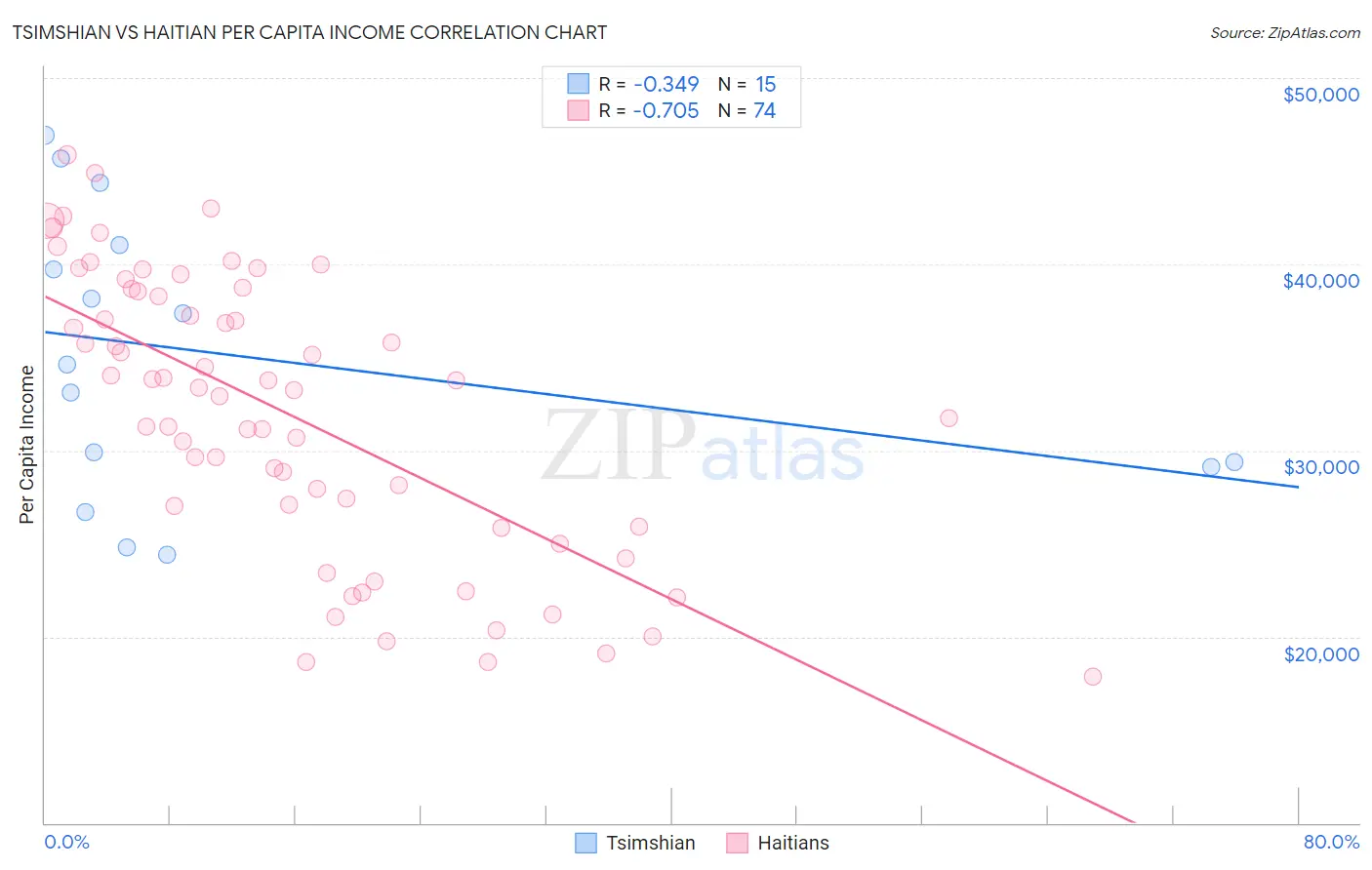 Tsimshian vs Haitian Per Capita Income
