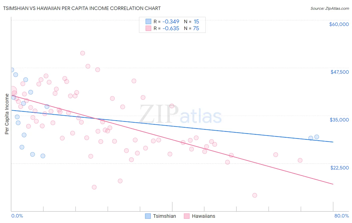 Tsimshian vs Hawaiian Per Capita Income