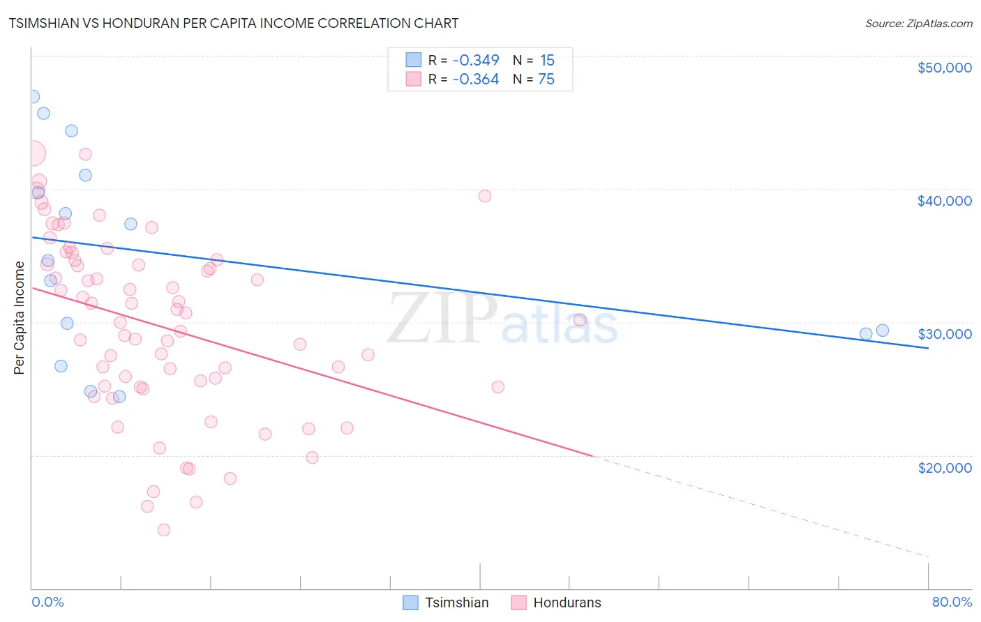 Tsimshian vs Honduran Per Capita Income