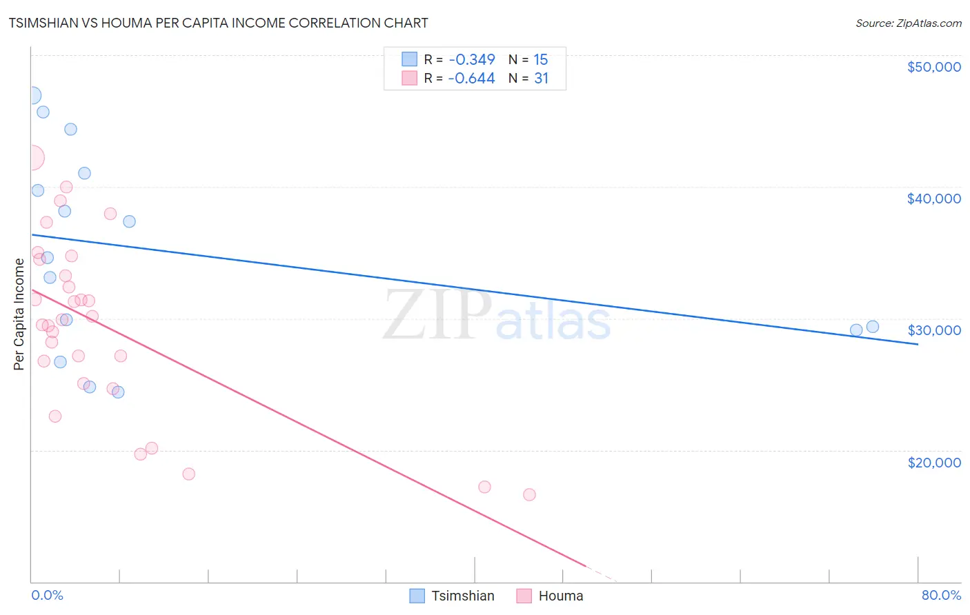 Tsimshian vs Houma Per Capita Income