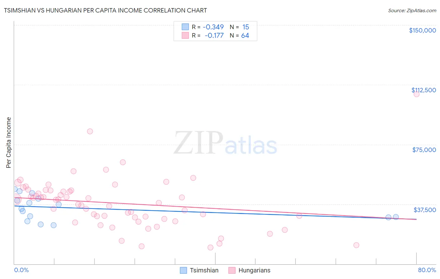 Tsimshian vs Hungarian Per Capita Income