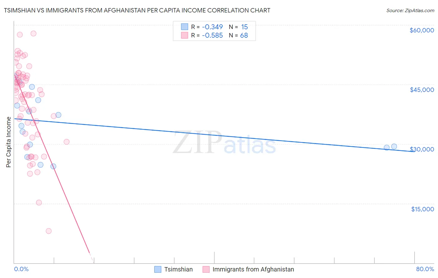 Tsimshian vs Immigrants from Afghanistan Per Capita Income