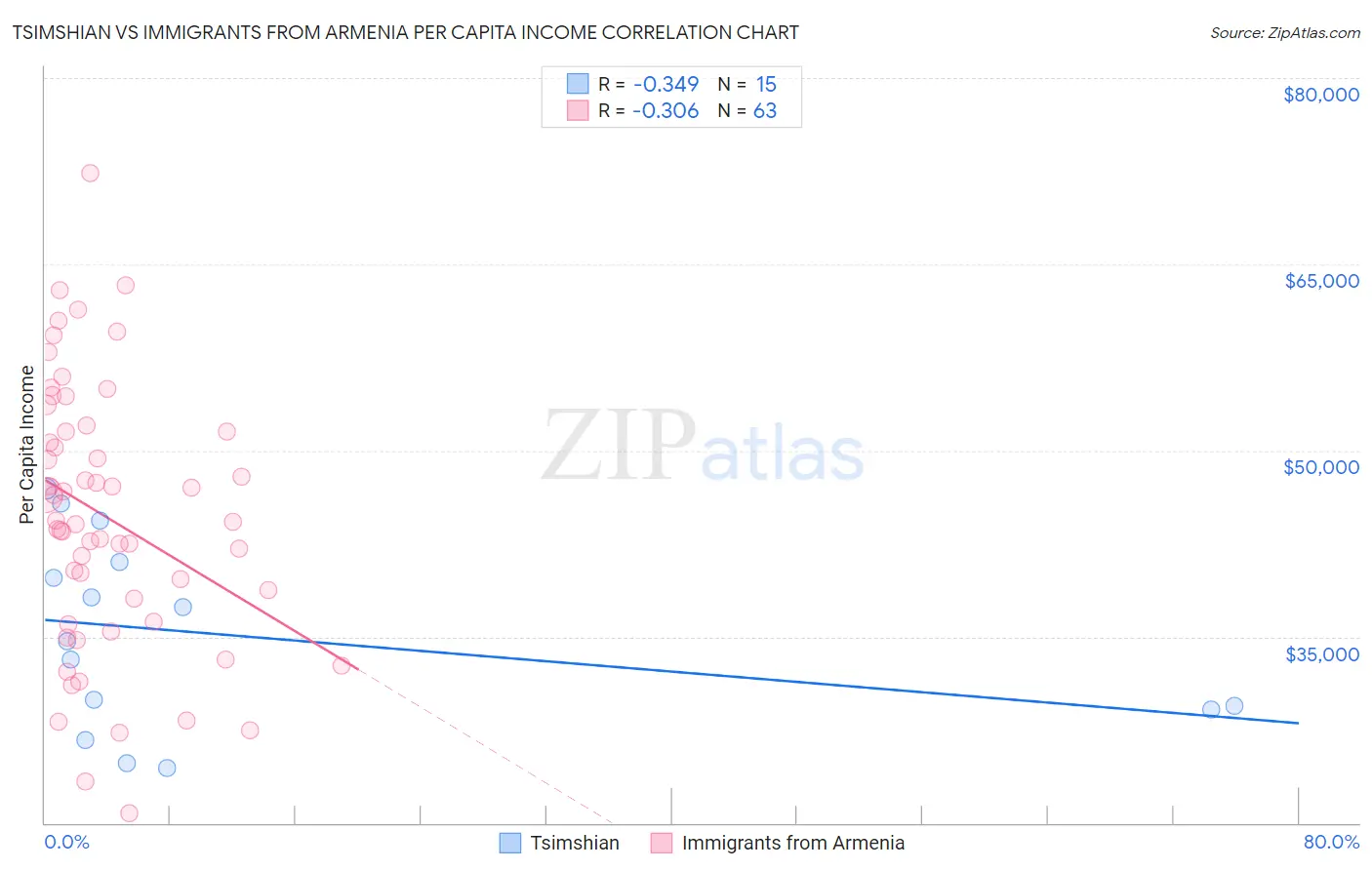 Tsimshian vs Immigrants from Armenia Per Capita Income