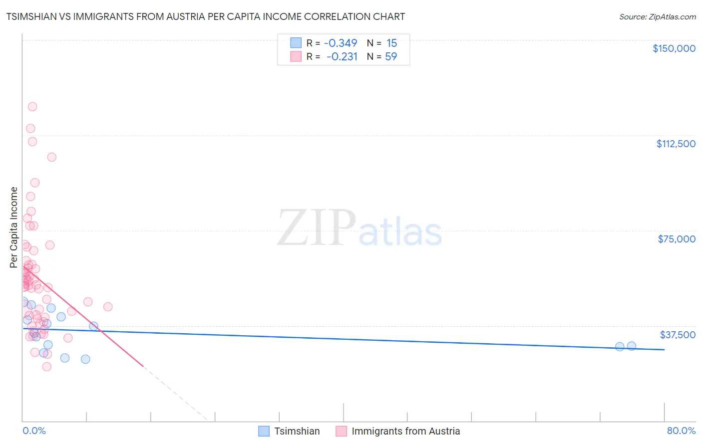 Tsimshian vs Immigrants from Austria Per Capita Income