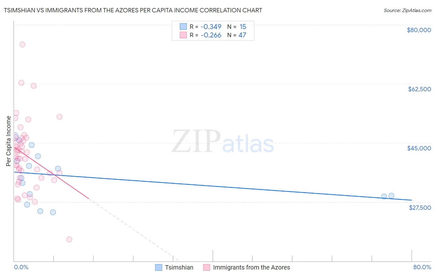 Tsimshian vs Immigrants from the Azores Per Capita Income