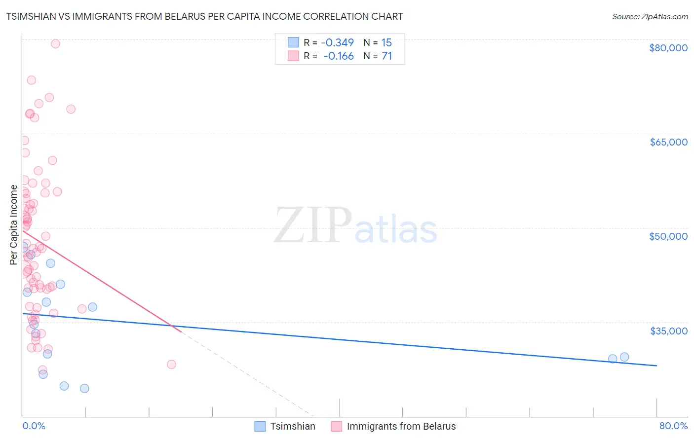 Tsimshian vs Immigrants from Belarus Per Capita Income