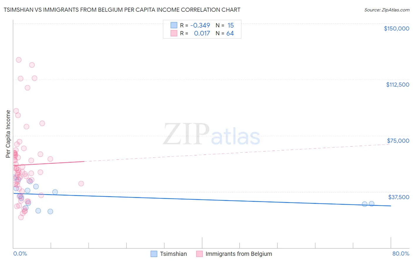 Tsimshian vs Immigrants from Belgium Per Capita Income