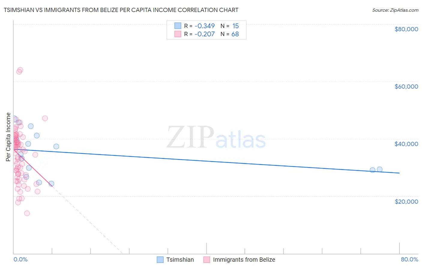 Tsimshian vs Immigrants from Belize Per Capita Income