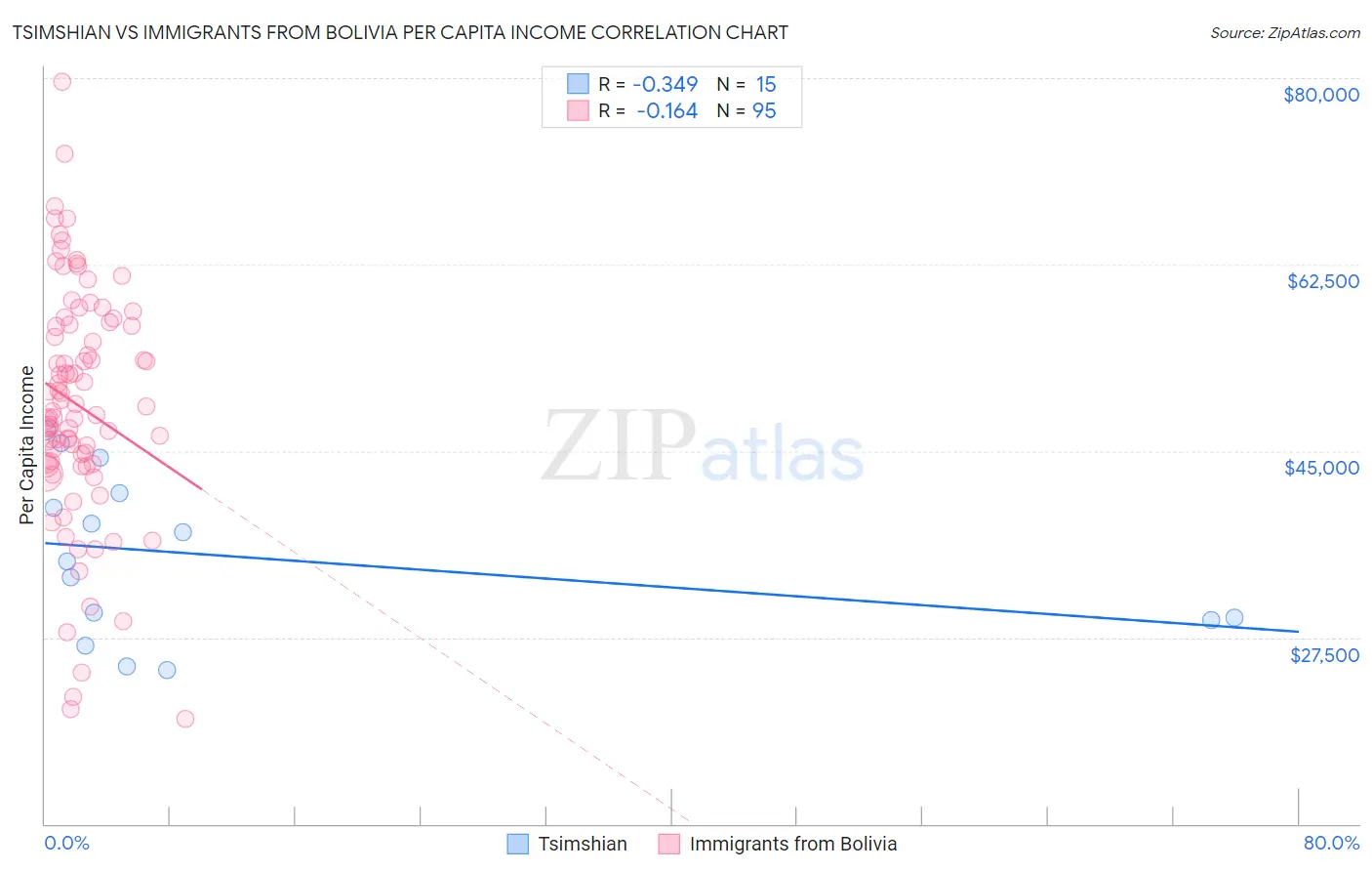 Tsimshian vs Immigrants from Bolivia Per Capita Income