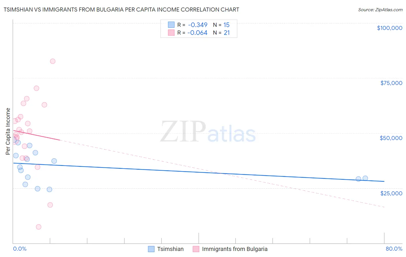 Tsimshian vs Immigrants from Bulgaria Per Capita Income
