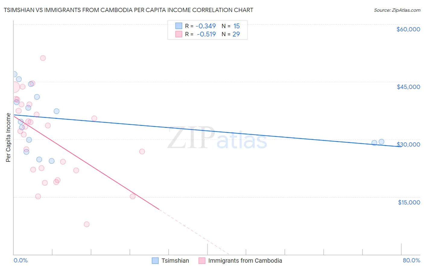 Tsimshian vs Immigrants from Cambodia Per Capita Income