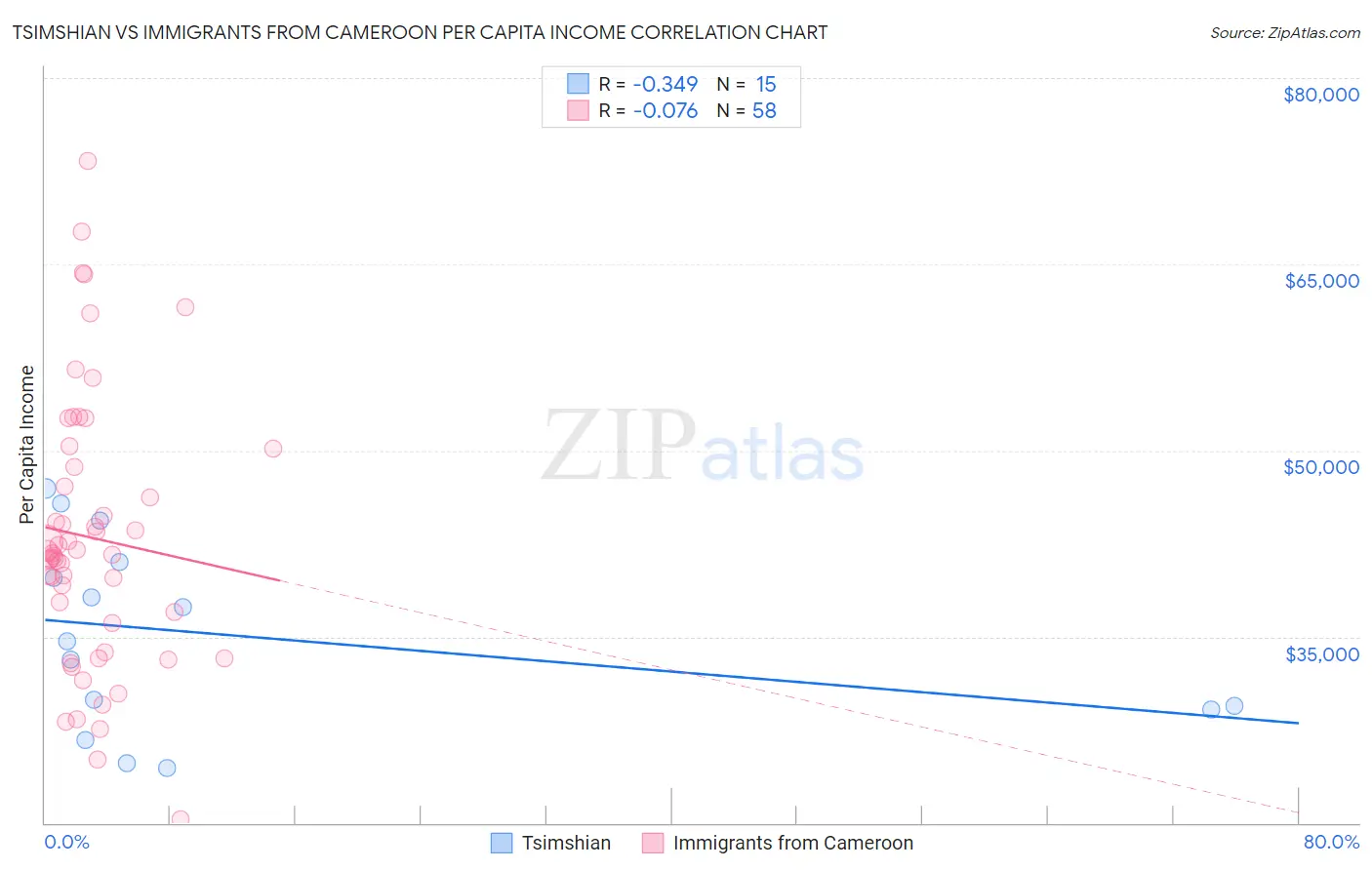 Tsimshian vs Immigrants from Cameroon Per Capita Income