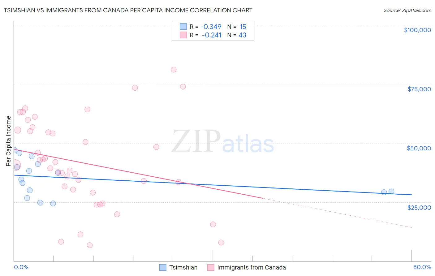 Tsimshian vs Immigrants from Canada Per Capita Income