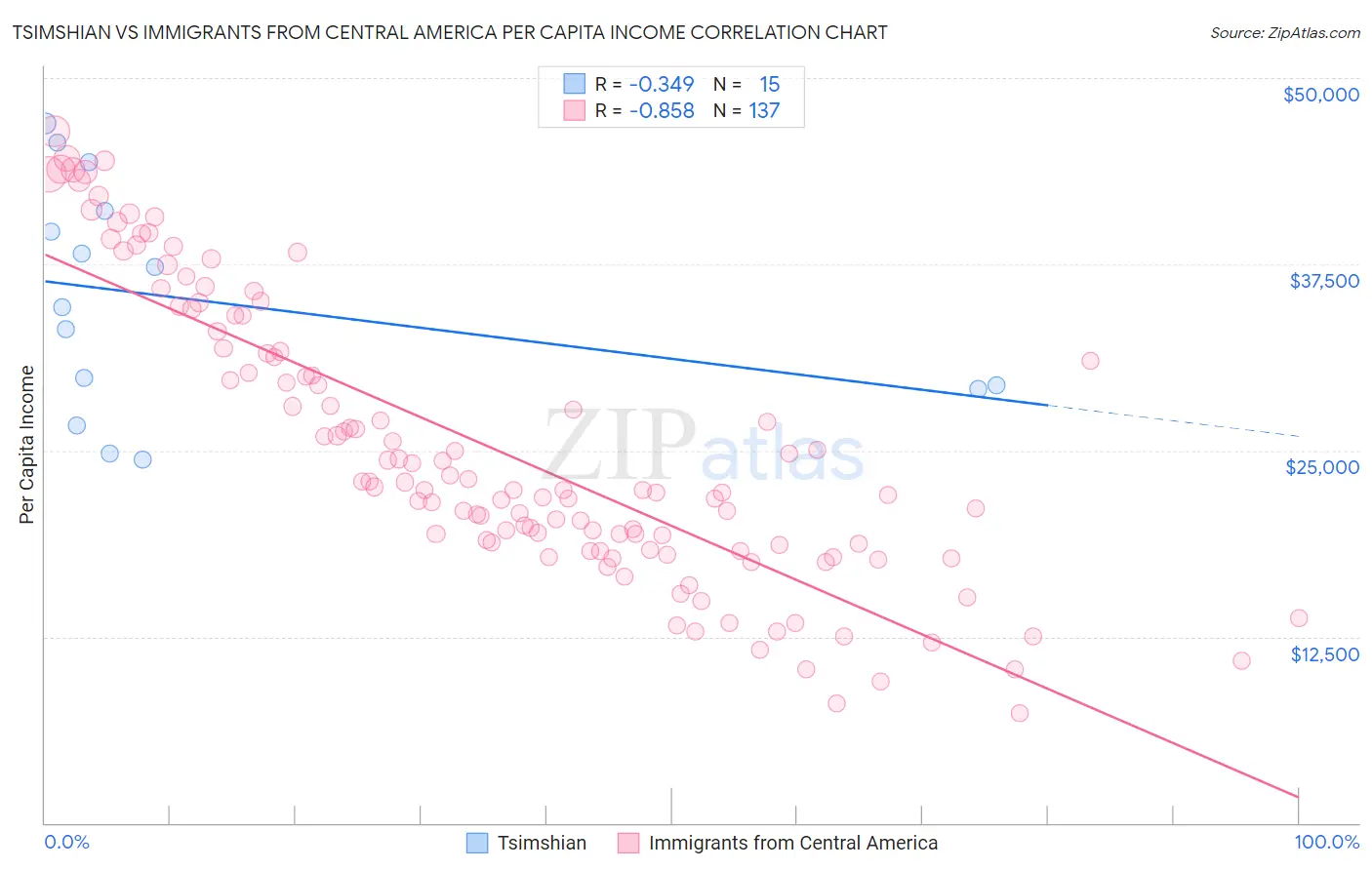 Tsimshian vs Immigrants from Central America Per Capita Income