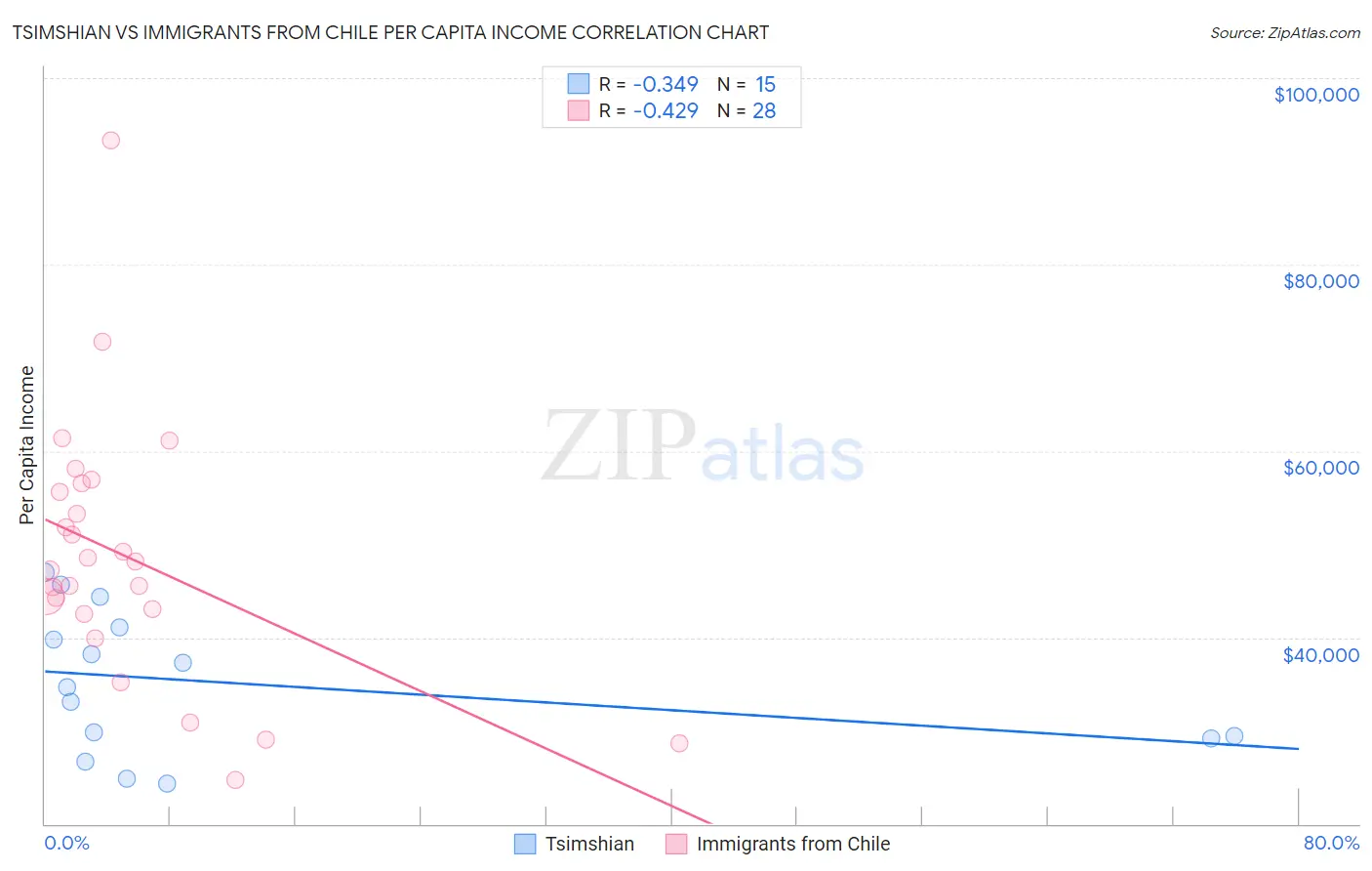 Tsimshian vs Immigrants from Chile Per Capita Income