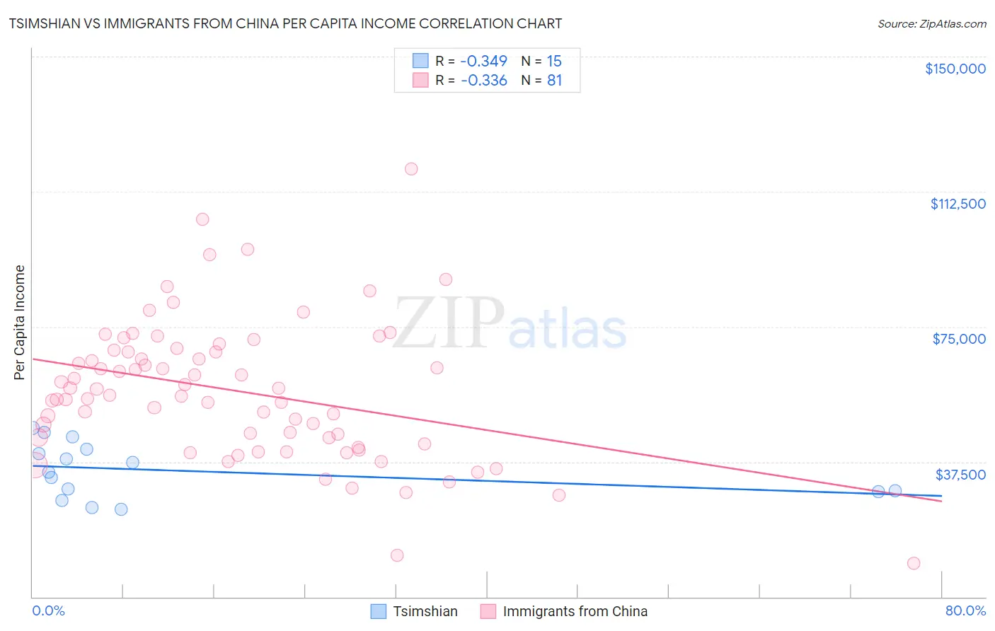 Tsimshian vs Immigrants from China Per Capita Income