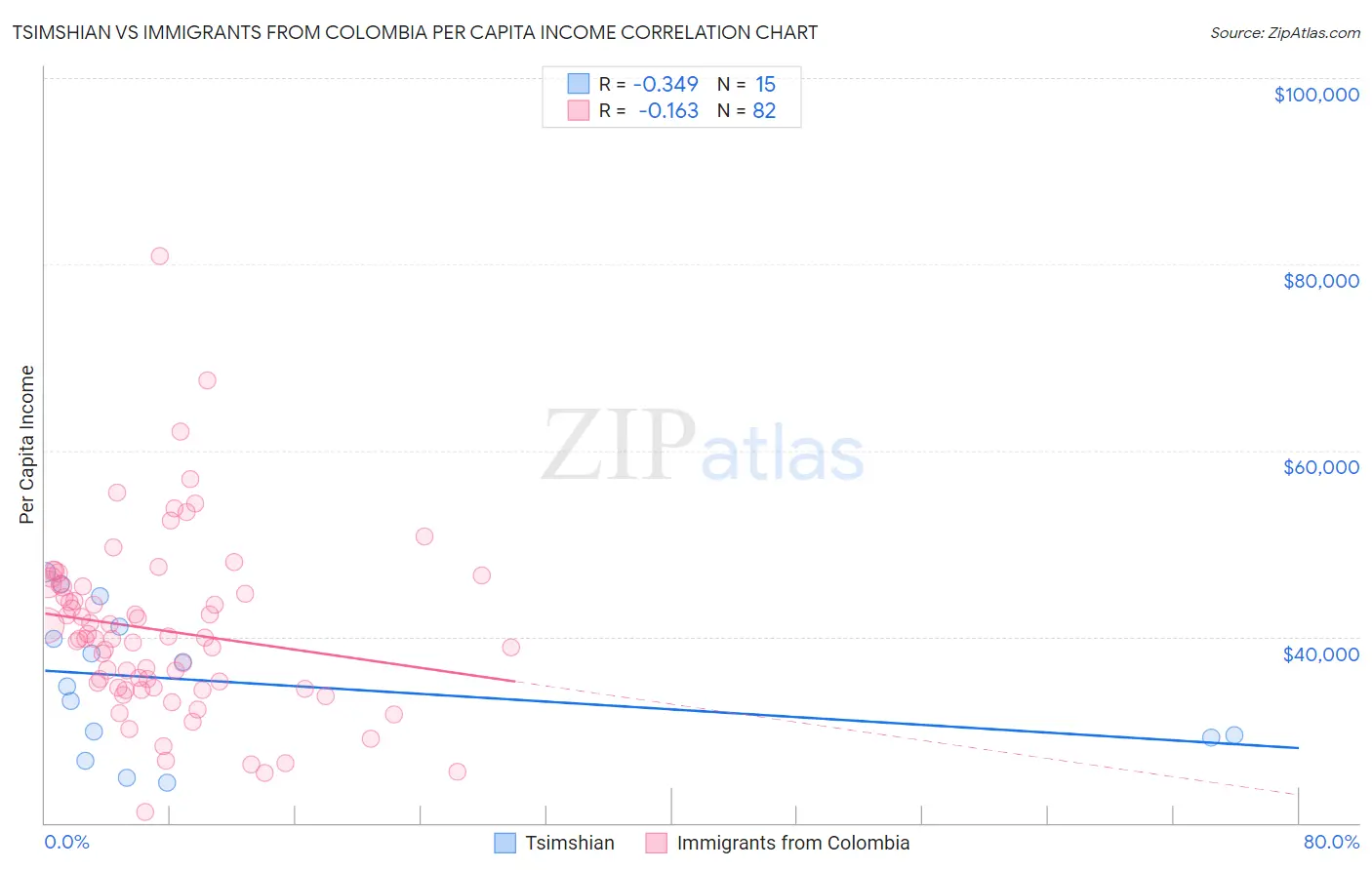 Tsimshian vs Immigrants from Colombia Per Capita Income