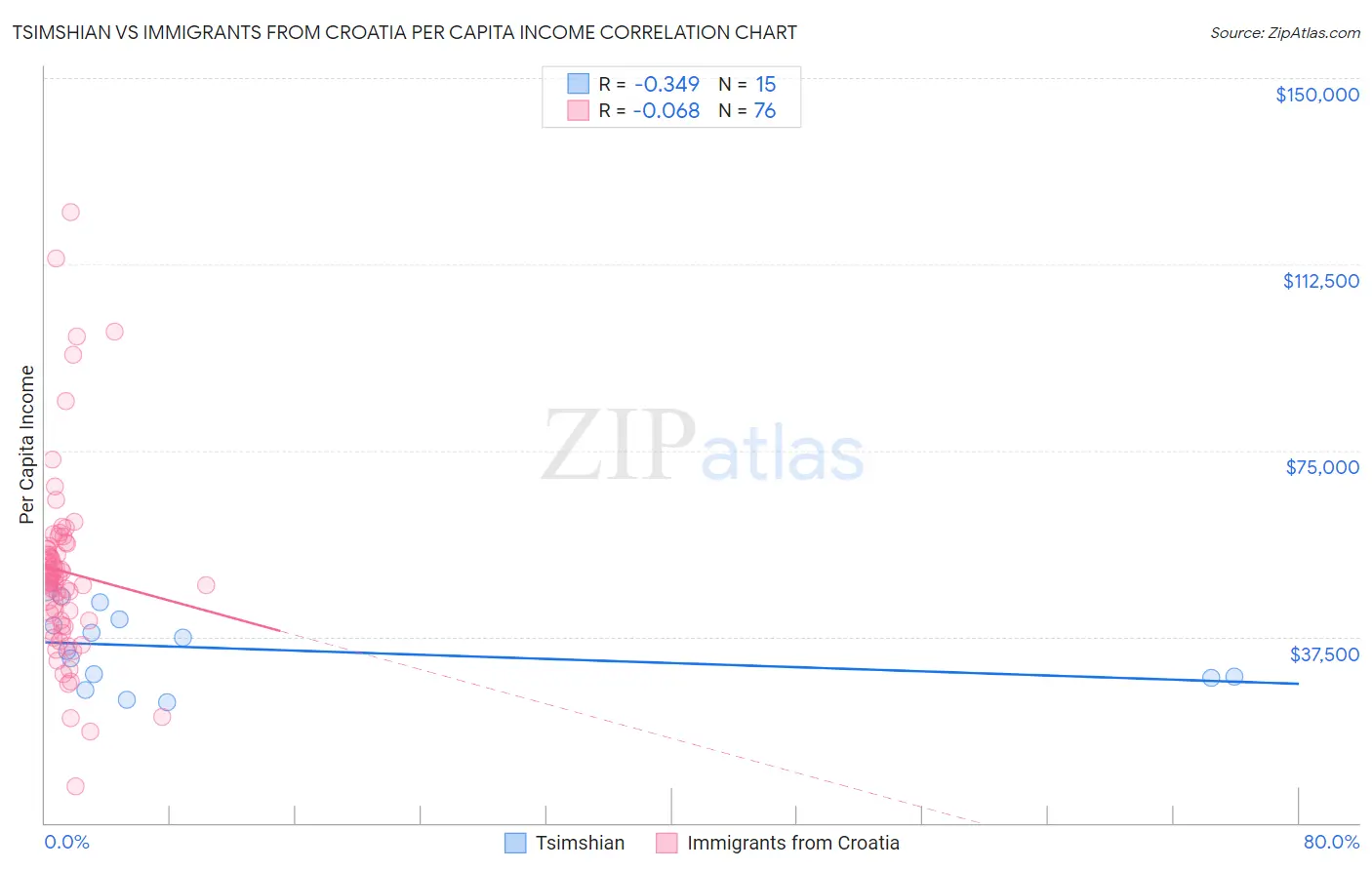 Tsimshian vs Immigrants from Croatia Per Capita Income