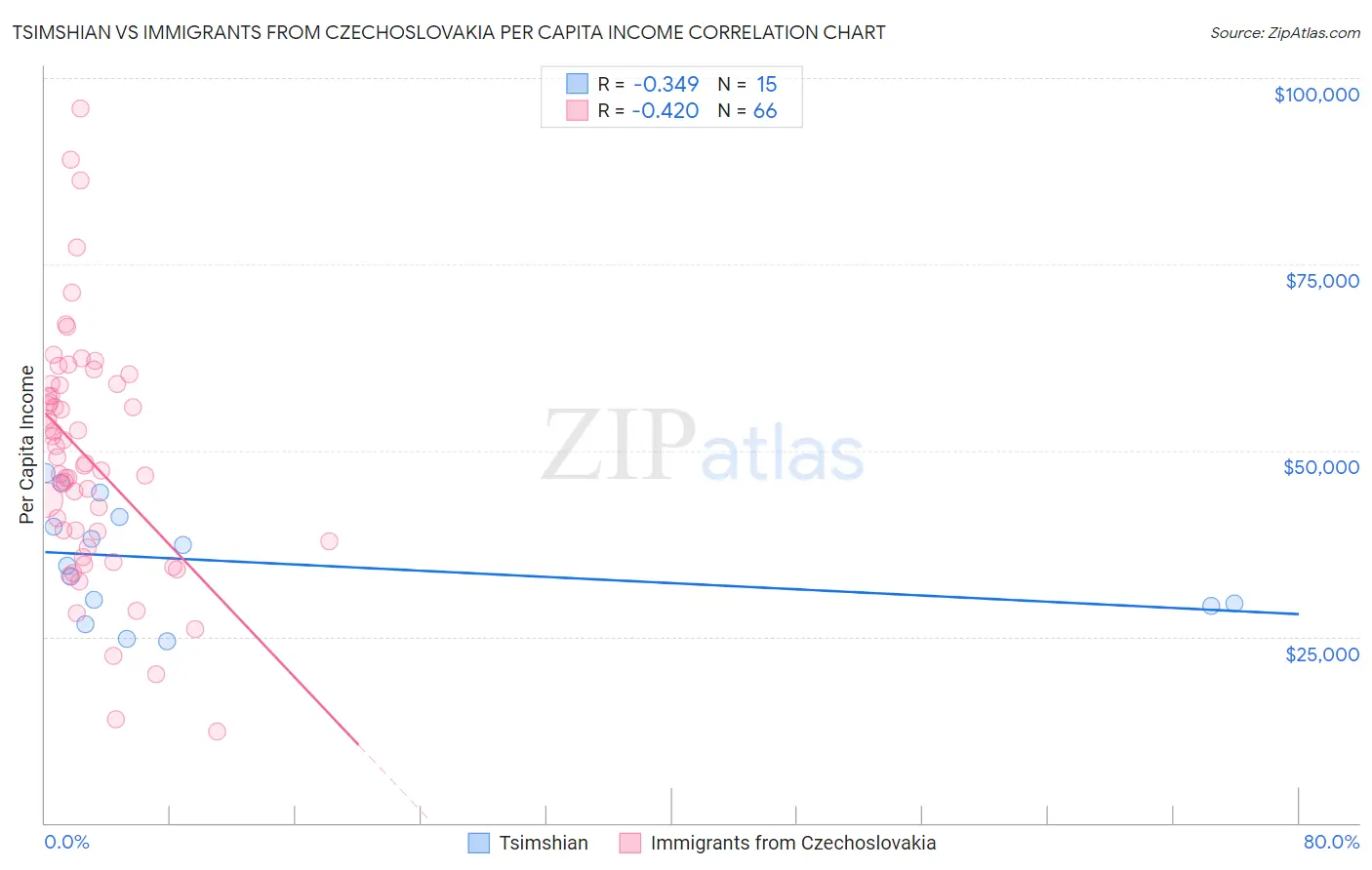 Tsimshian vs Immigrants from Czechoslovakia Per Capita Income