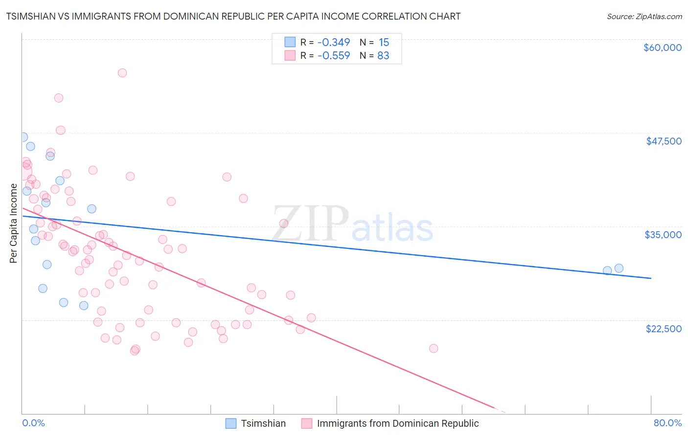Tsimshian vs Immigrants from Dominican Republic Per Capita Income