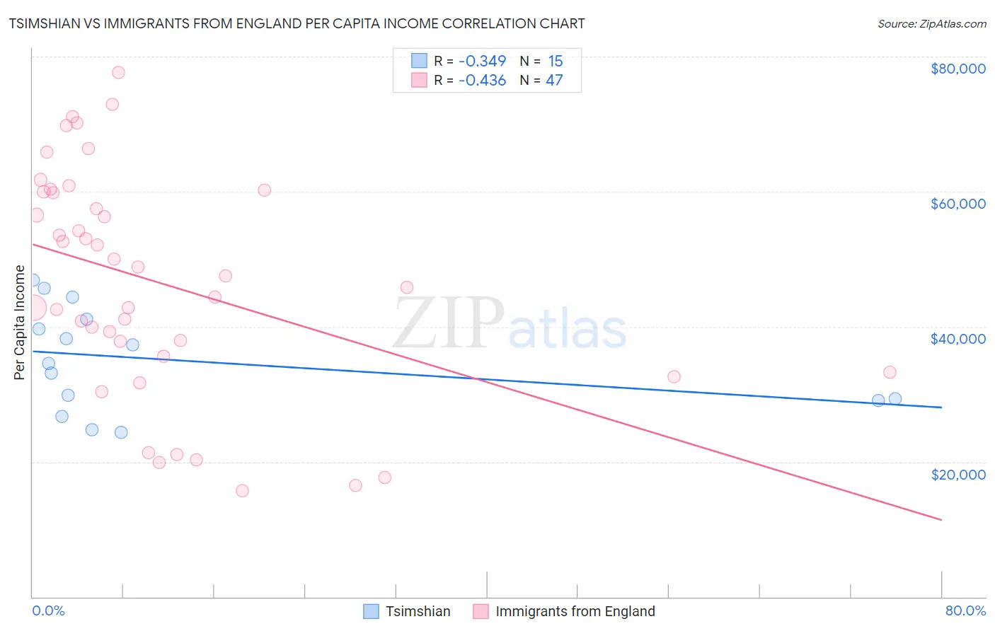 Tsimshian vs Immigrants from England Per Capita Income
