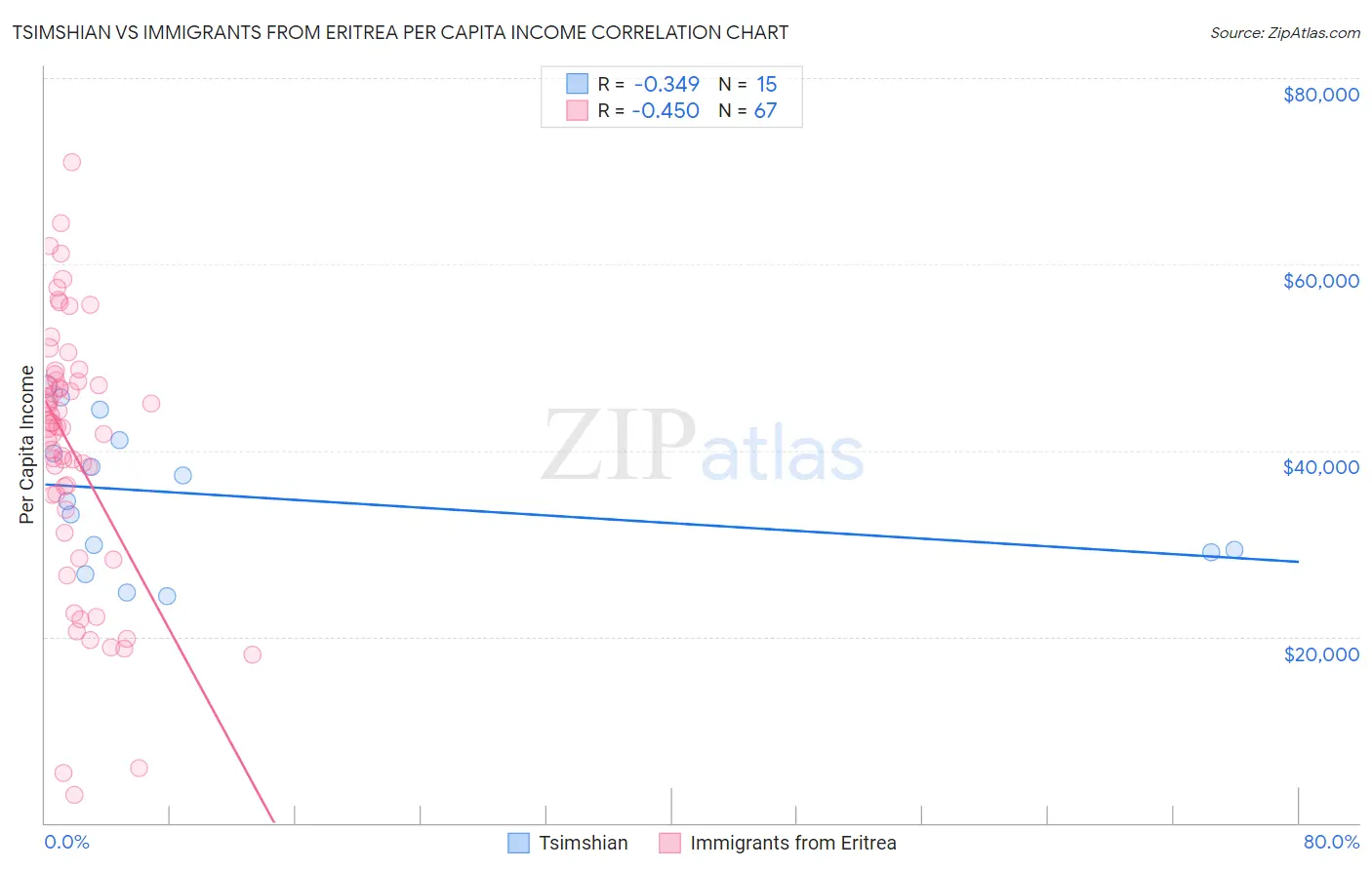 Tsimshian vs Immigrants from Eritrea Per Capita Income
