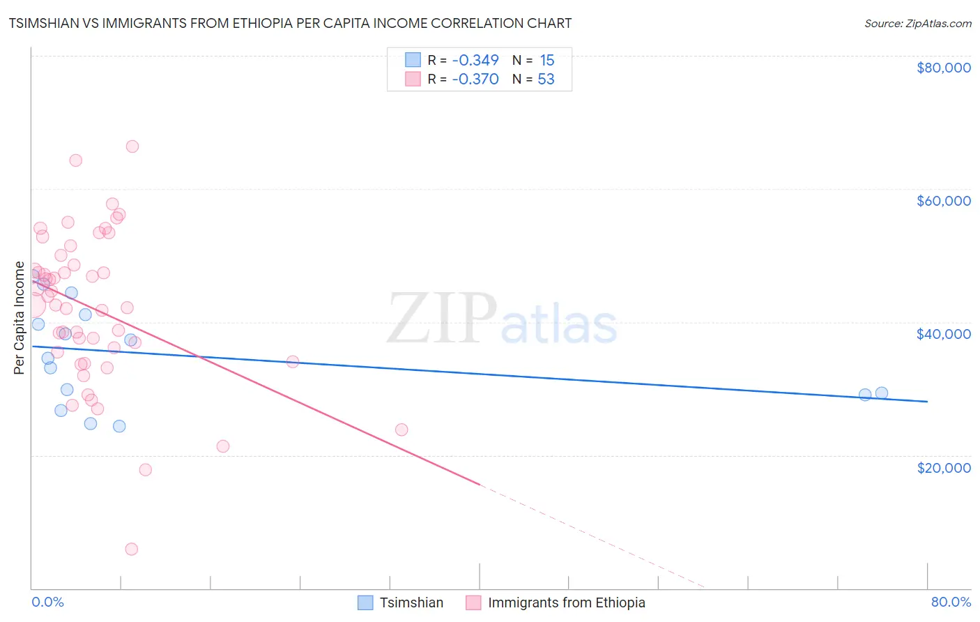 Tsimshian vs Immigrants from Ethiopia Per Capita Income