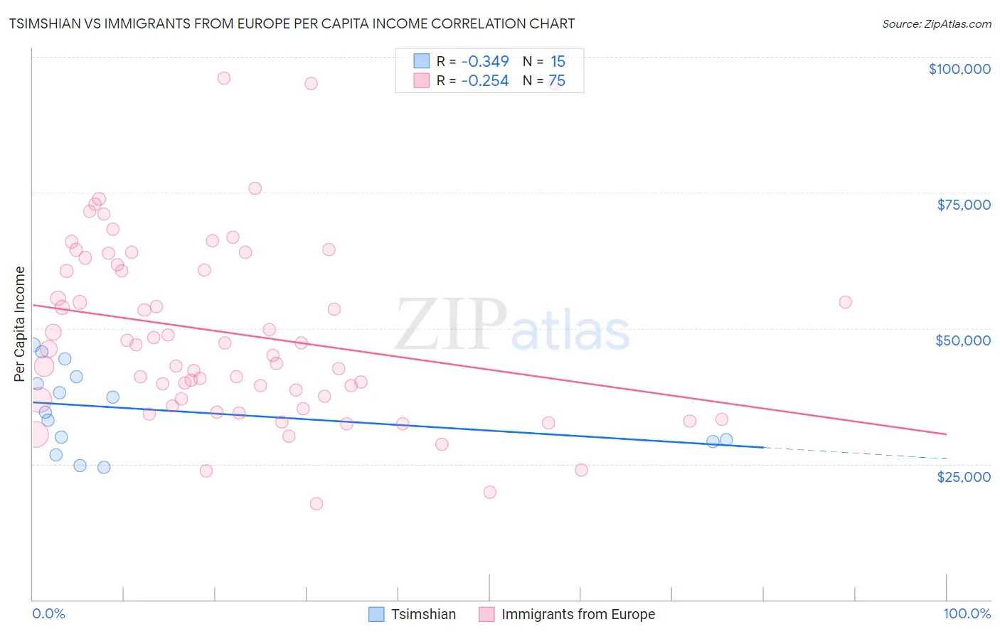 Tsimshian vs Immigrants from Europe Per Capita Income