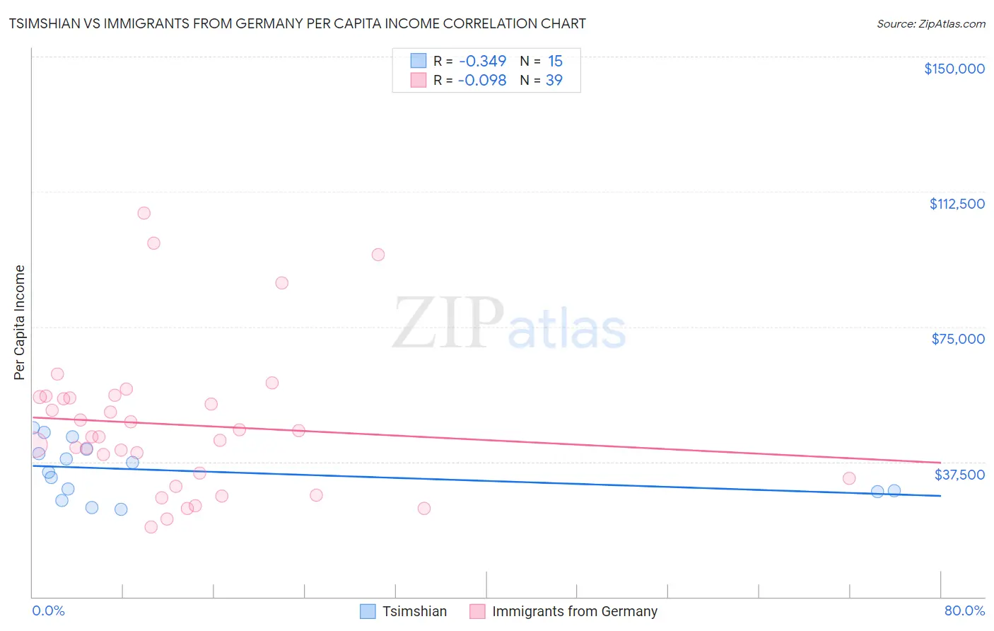Tsimshian vs Immigrants from Germany Per Capita Income