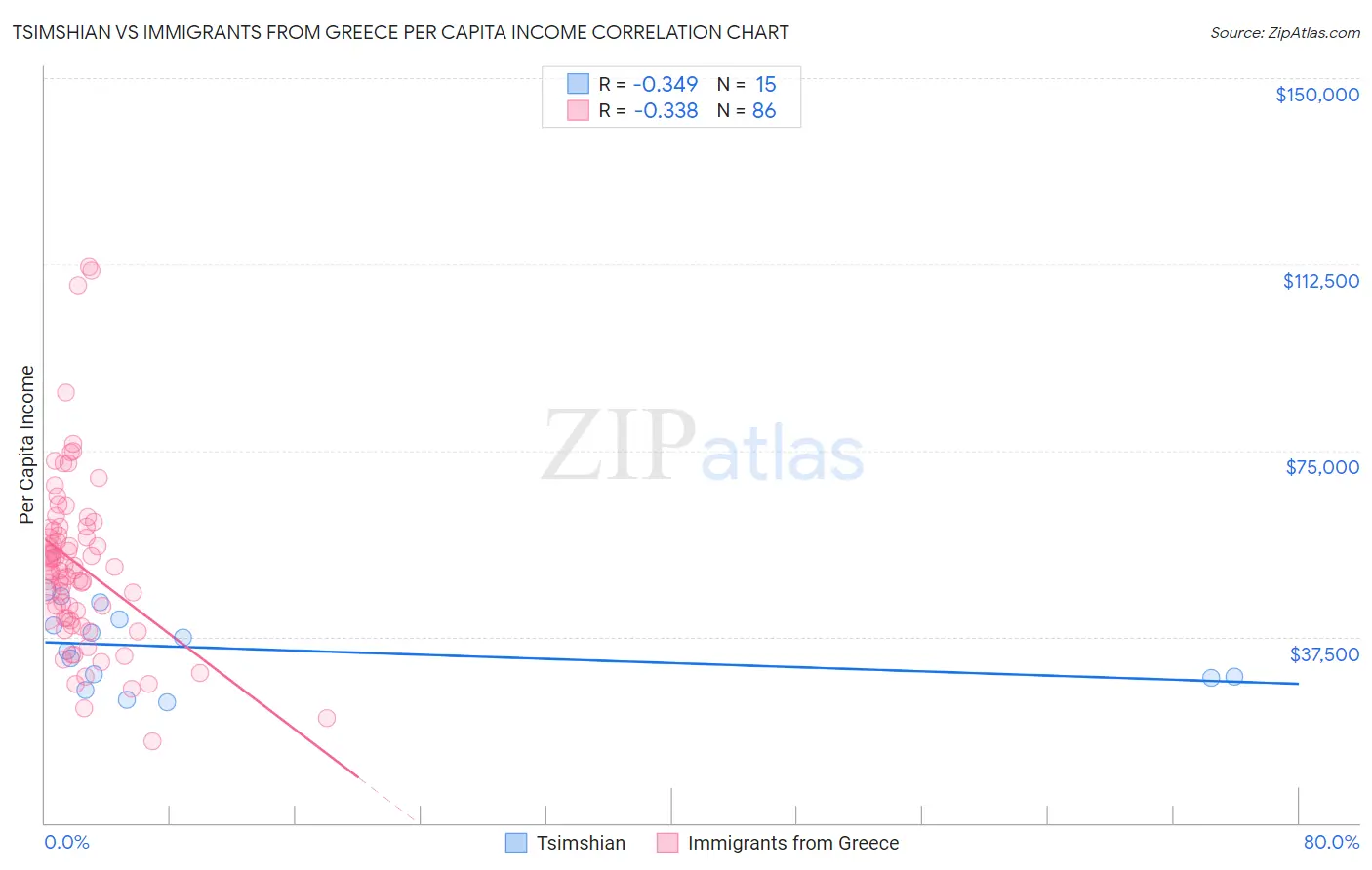 Tsimshian vs Immigrants from Greece Per Capita Income
