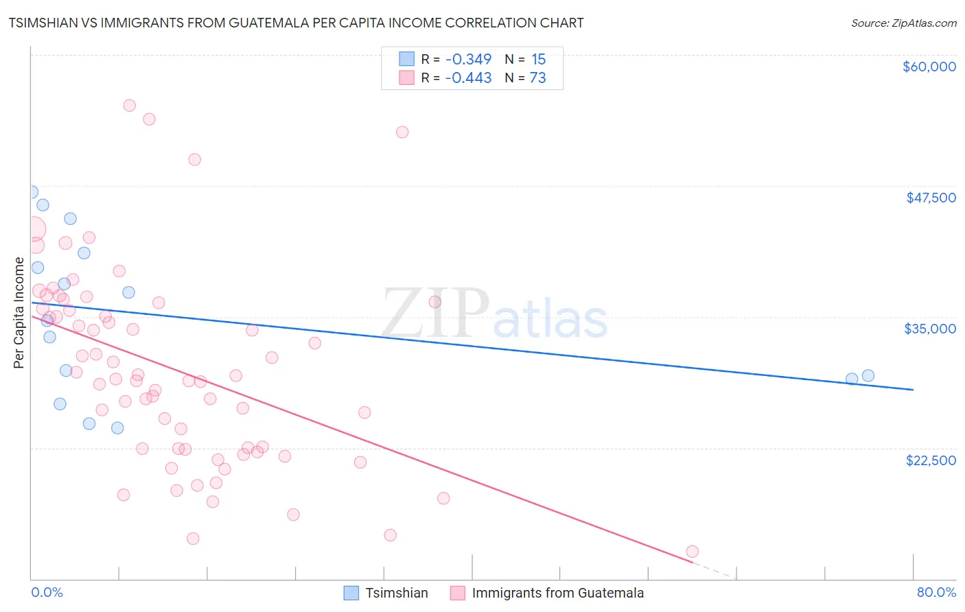 Tsimshian vs Immigrants from Guatemala Per Capita Income