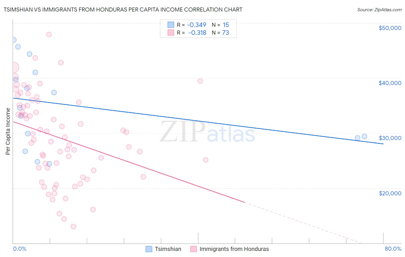 Tsimshian vs Immigrants from Honduras Per Capita Income