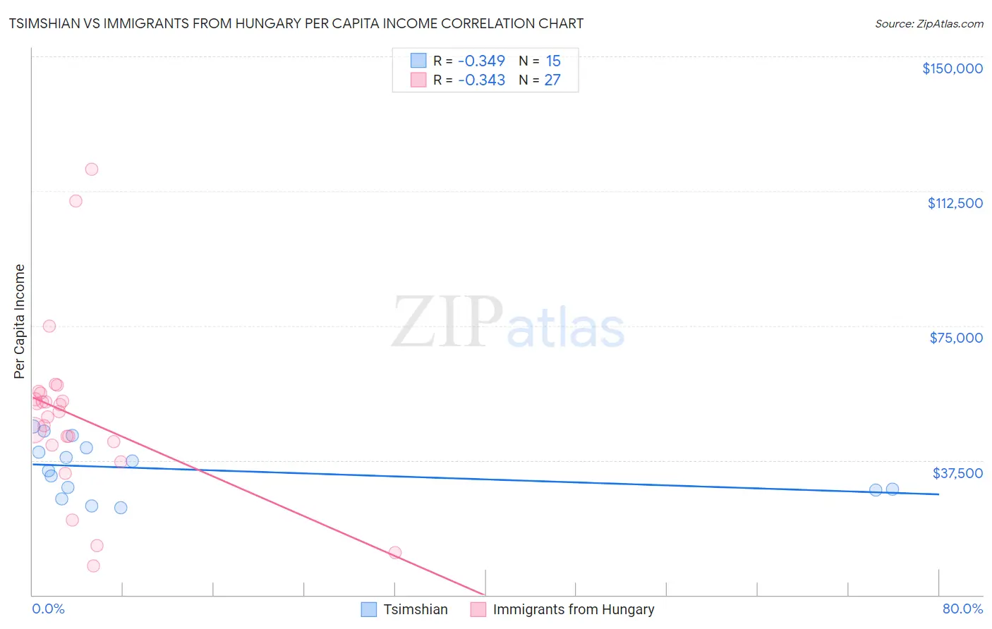Tsimshian vs Immigrants from Hungary Per Capita Income