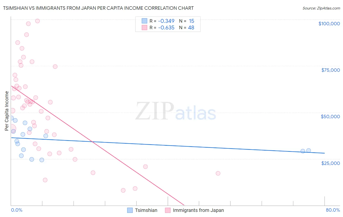Tsimshian vs Immigrants from Japan Per Capita Income