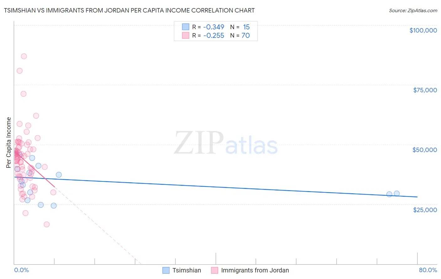 Tsimshian vs Immigrants from Jordan Per Capita Income
