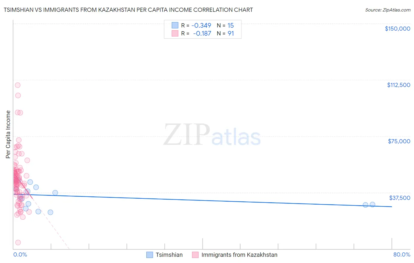 Tsimshian vs Immigrants from Kazakhstan Per Capita Income