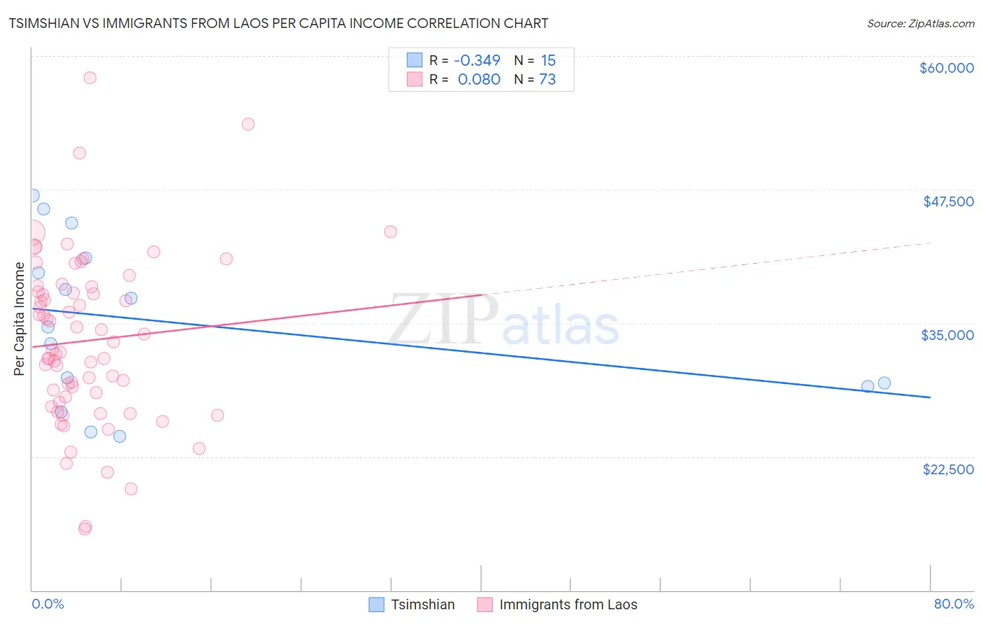 Tsimshian vs Immigrants from Laos Per Capita Income