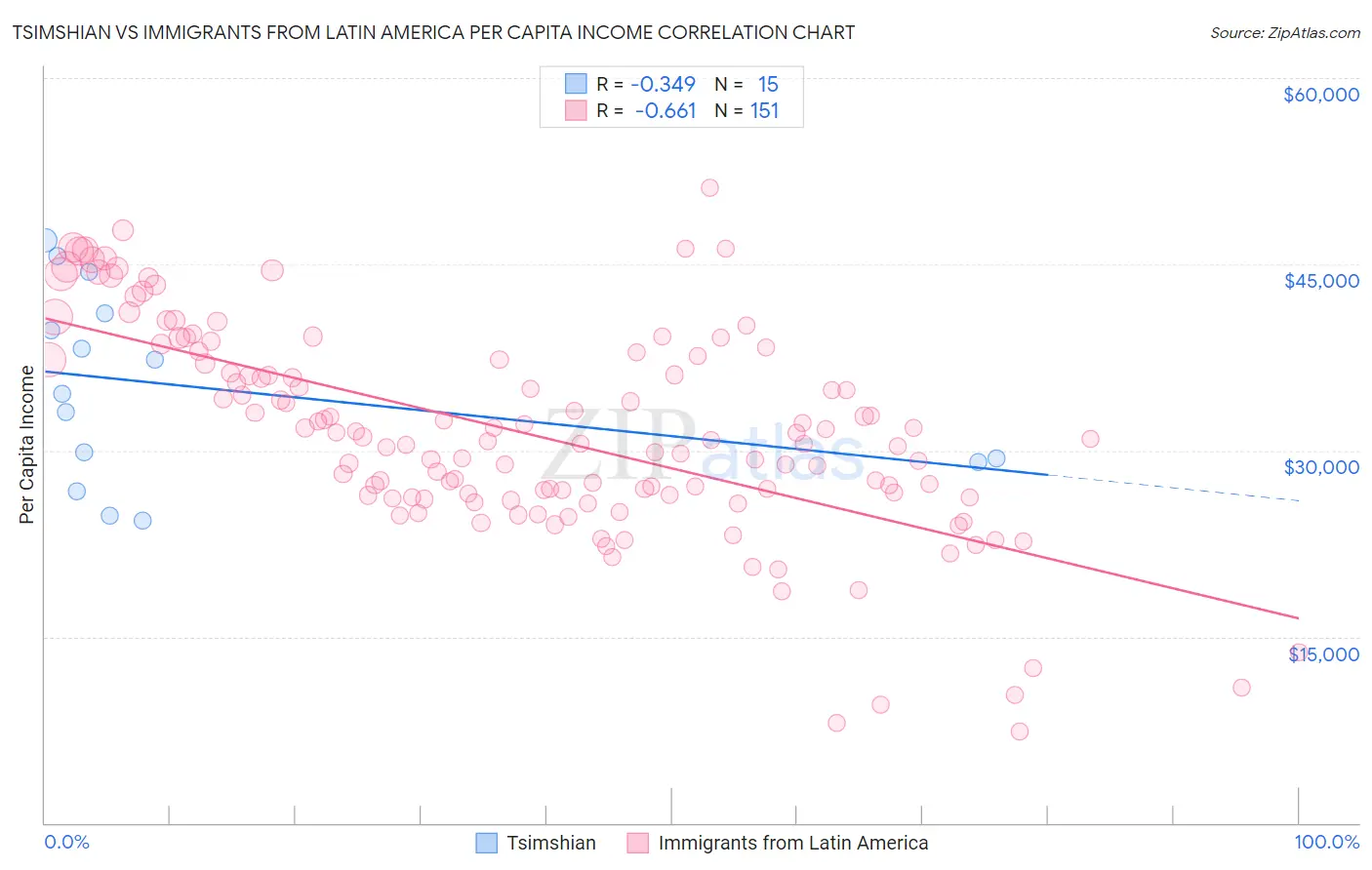 Tsimshian vs Immigrants from Latin America Per Capita Income