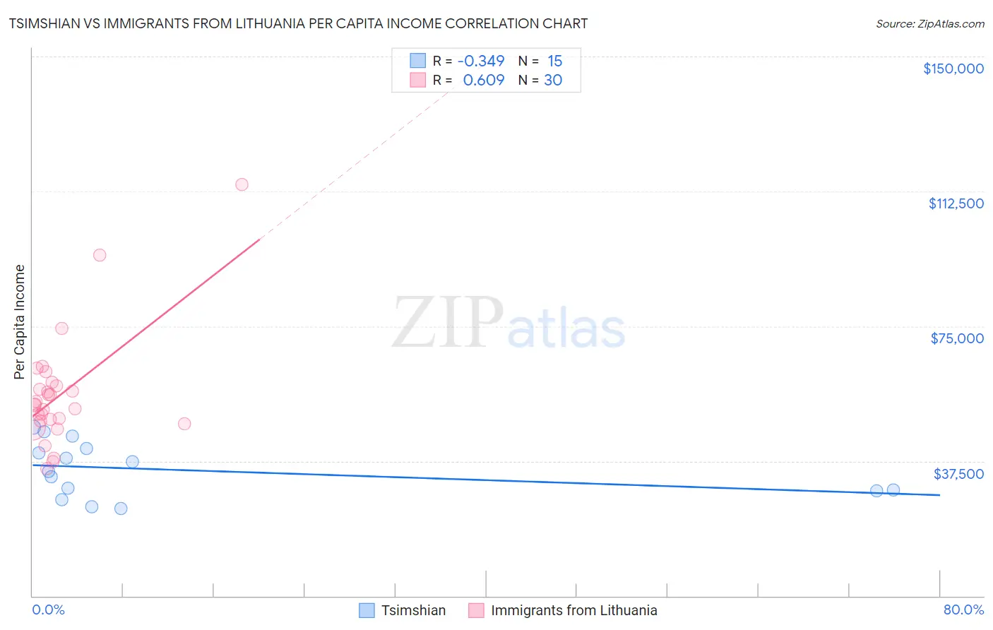 Tsimshian vs Immigrants from Lithuania Per Capita Income