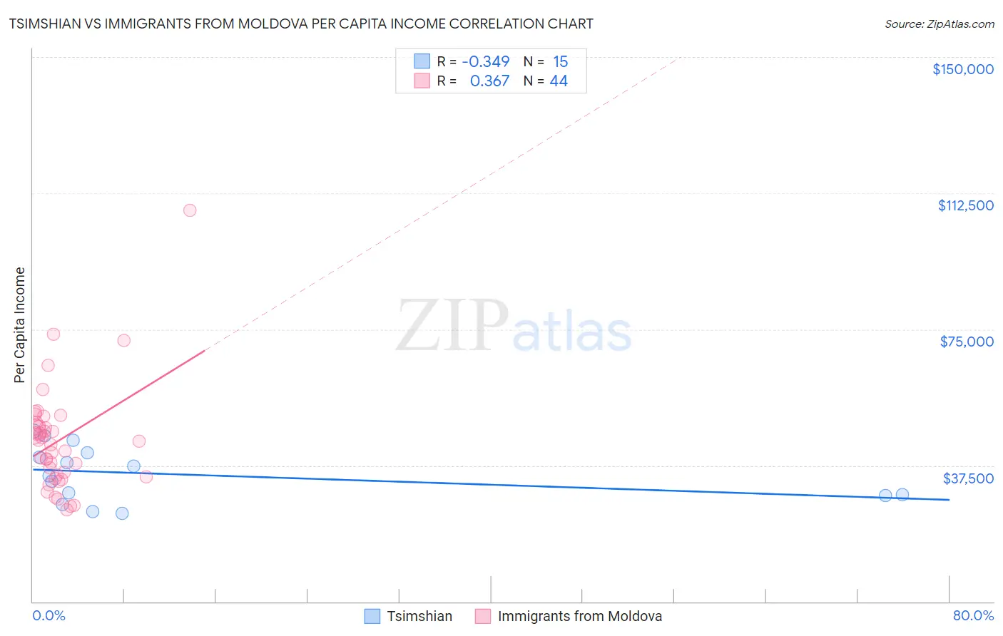 Tsimshian vs Immigrants from Moldova Per Capita Income