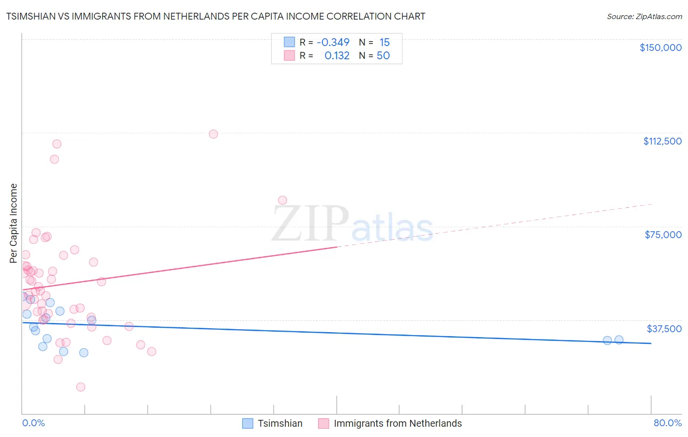 Tsimshian vs Immigrants from Netherlands Per Capita Income