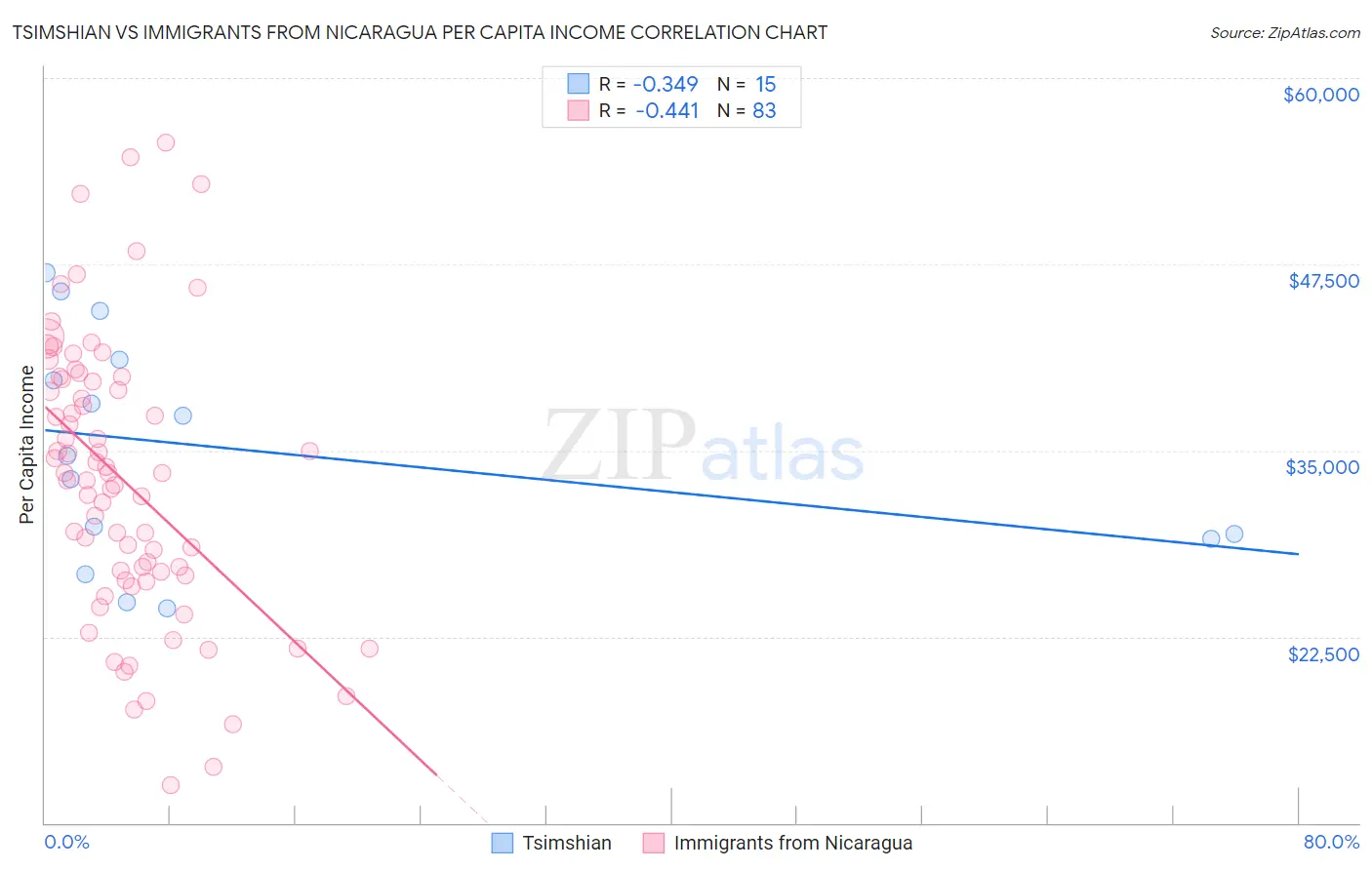 Tsimshian vs Immigrants from Nicaragua Per Capita Income