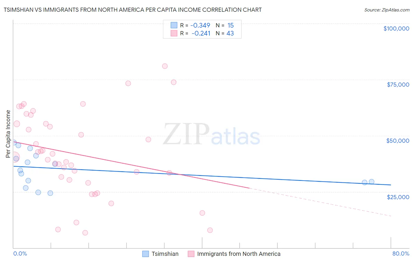 Tsimshian vs Immigrants from North America Per Capita Income